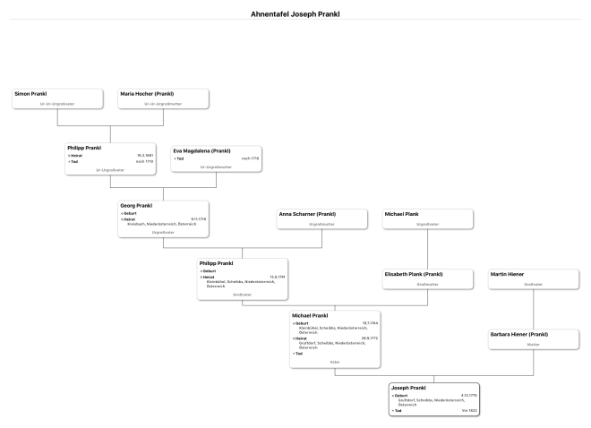 Ahnentafel Joseph Prankl