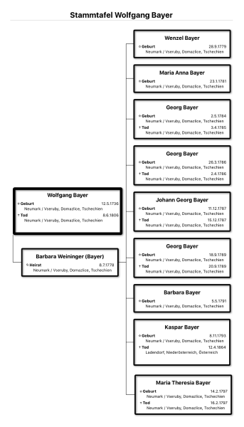 Stammtafel Wolfgang Bayer