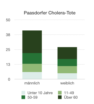 Paasdorfer Choleratote.png Paasdorfer Choleratote
