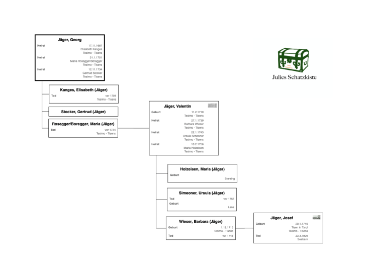 Georg Jäger  Nachfahren Diagramm