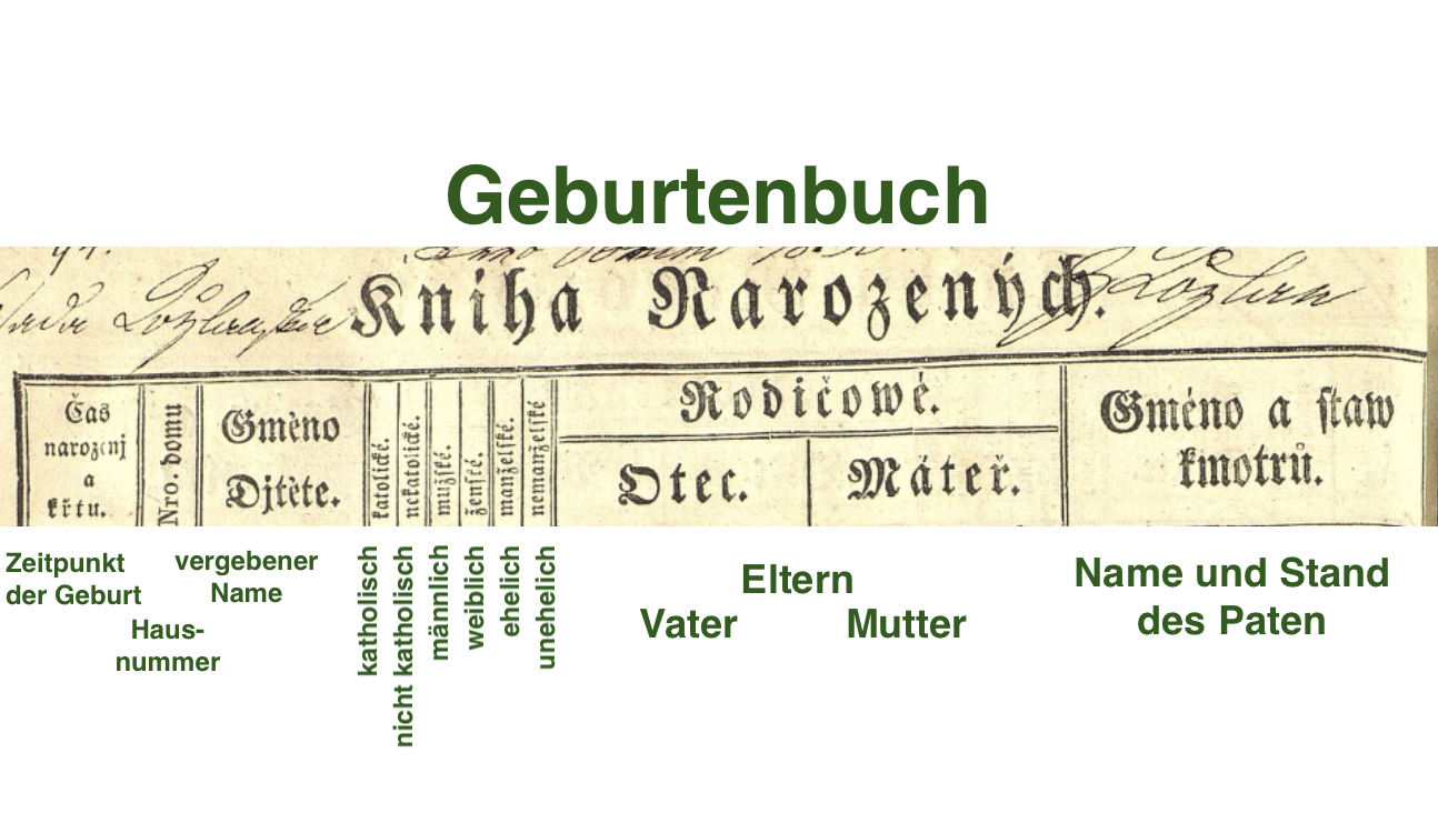 Geburtenbuch Überschriften